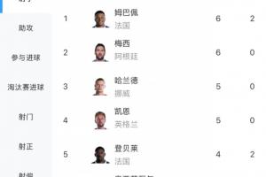 世界杯最佳射手赔率：姆巴佩梅西6球领先，凯恩5球位列第三，C罗3球排在第八