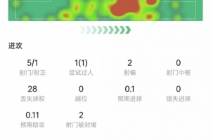 基米希本战表现：射门5次，射中1次，对抗11次，成功7次，评分7.5分