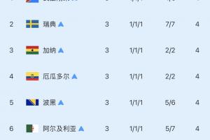 八支成绩最优的队伍止步32强：仅巴拉圭挺进16强，其他7队皆未晋级