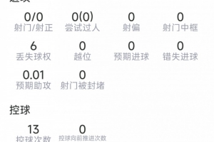 范戴克表现统计：6次解围，5次对抗成功3次，传球成功率91%，得分6.9分