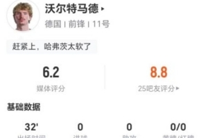 沃尔特·马德此役点球大战失1球+射失2次，正射0球，4次对抗成功，得分6.2分