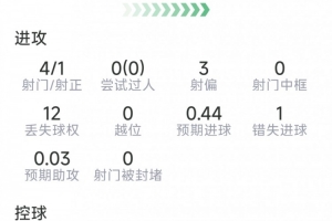 希门尼斯比赛数据:打入1球,射门4次命中1次,错失1次绝佳机会,得分7.6分