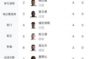 世界杯进球榜：梅西独占鳌头，翁达夫、加克波、布罗比3人3球出局
