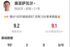 奥亚萨瓦尔本战射门6次命中4次进2球，防守4次对抗成功3次，造犯规2次，获得9.2分评分