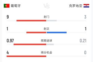 葡萄牙对阵克罗地亚半场数据：射门机会多但难进球，比分为9-3射门，射正1-1