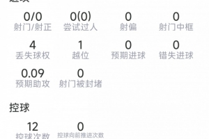 梅迪纳本场比赛表现：解围3次，抢断3次，对抗成功5次，得分7分