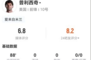 普利西奇此役射门未果+无关键传球 12次争顶7次成功+4次制造犯规 得到6.8分评价