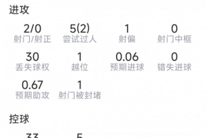 维尔茨此役表现：贡献1次助攻，射门2次但未进球，送出4次关键传球，得分8.2分