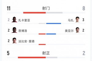 瑞士2-0阿尔及利亚比赛数据：射门11次对8次，射正5次对2次，得分机会2次对1次