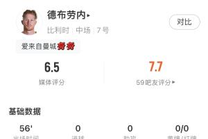 德布劳内数据：射门2次未中，传球成功率71.4%，贡献1次关键传球